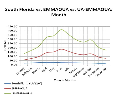 South Florida vs. EMMAQUA vs. UA-EMMAQUA:Month