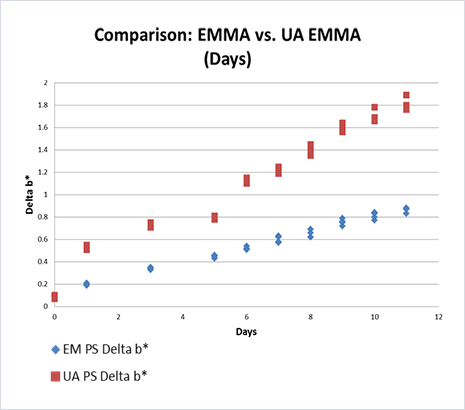 Comparison:EMMA vs. UA EMMA